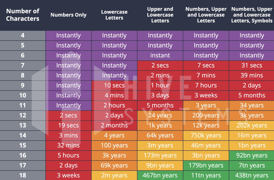 Czas łamania haseł o różnej liczbie znaków