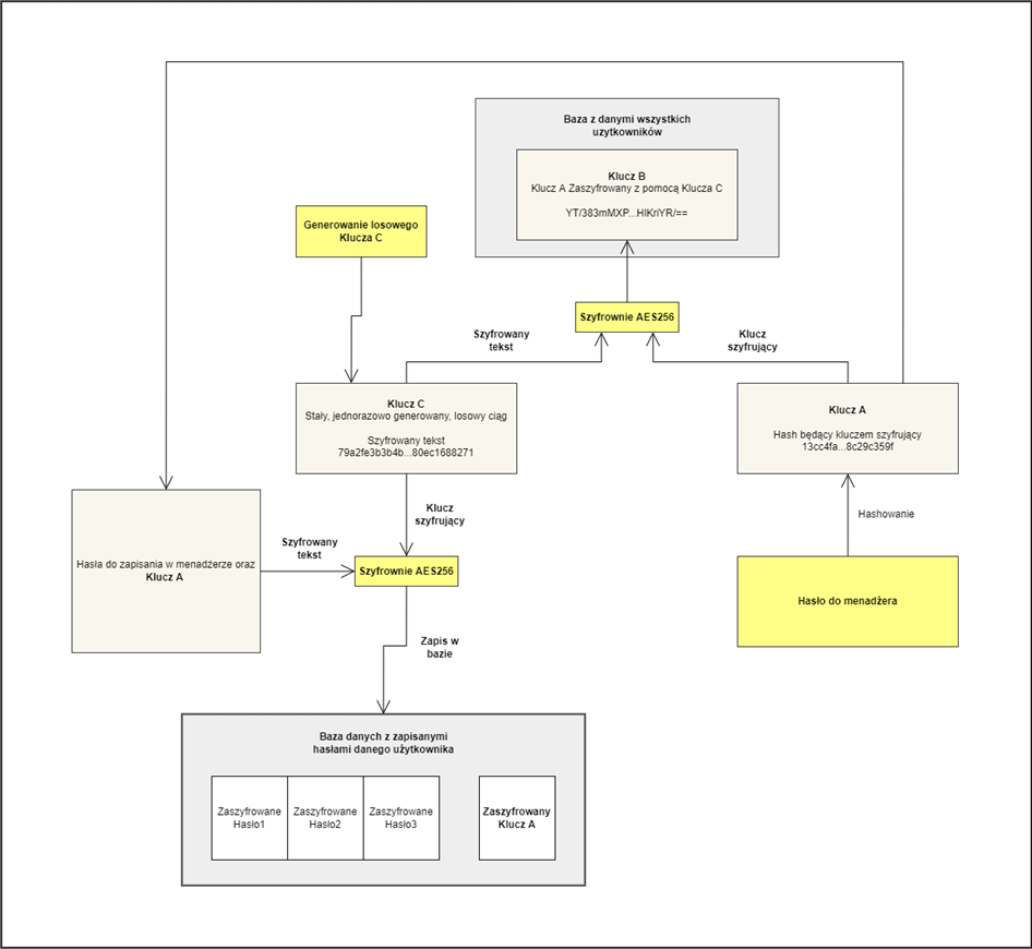 Diagram tworzenia nowego konta w serwisie