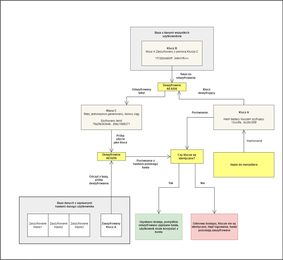 Diagram ponownego logowania do serwisu