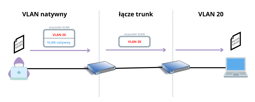vlan double tagging